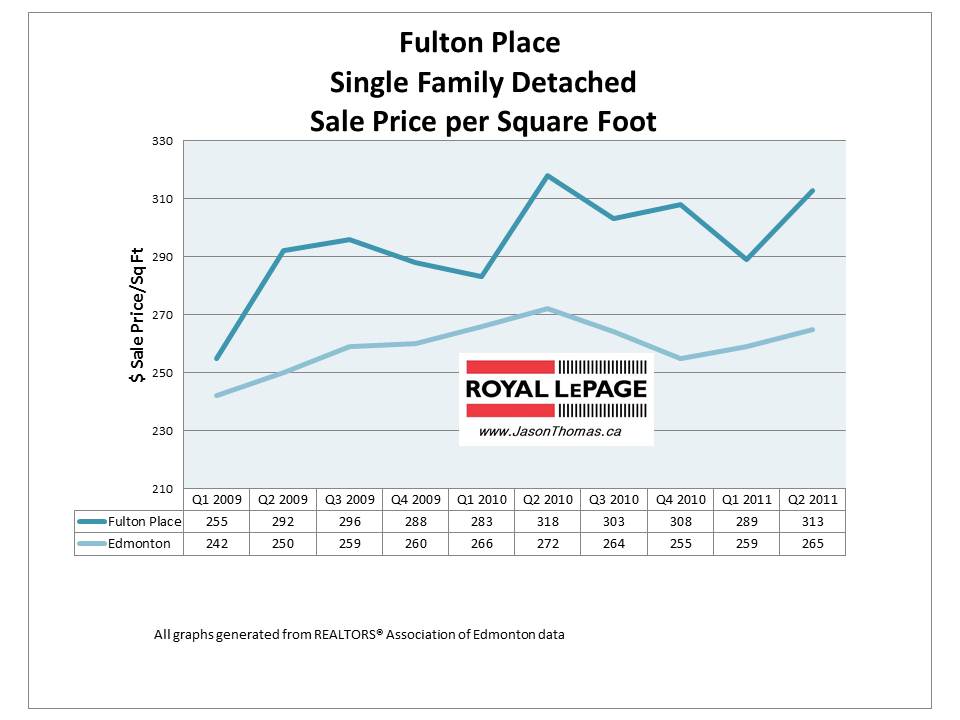 Fulton Place Edmonton real estate house average sold price per square foot graph 2011